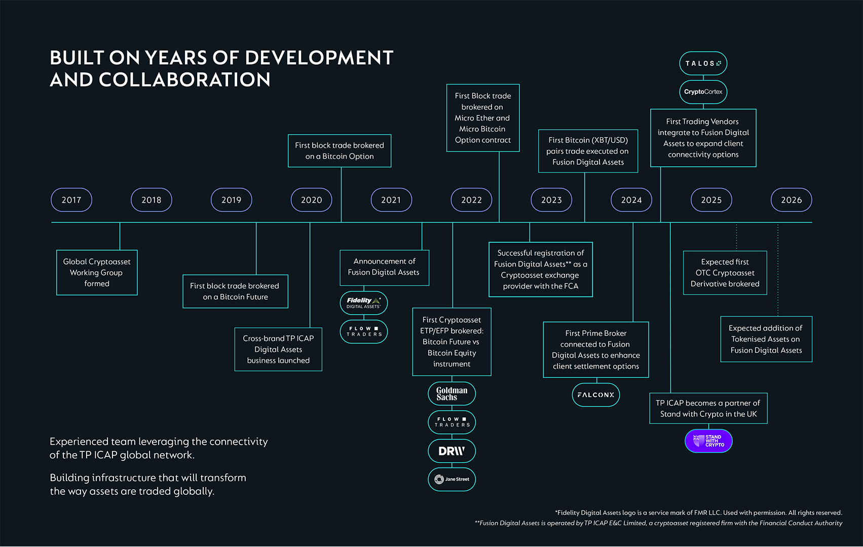 Digital Assets timeline