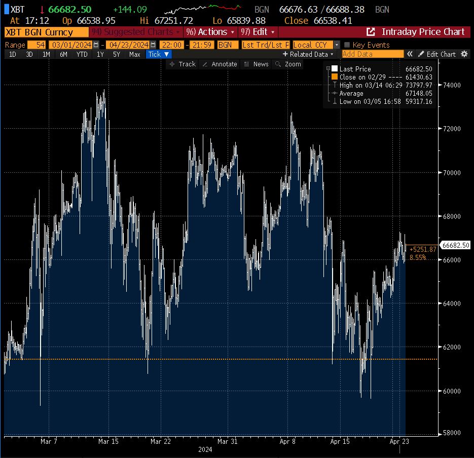 (Bloomberg Terminal, BTC, Price Chart)