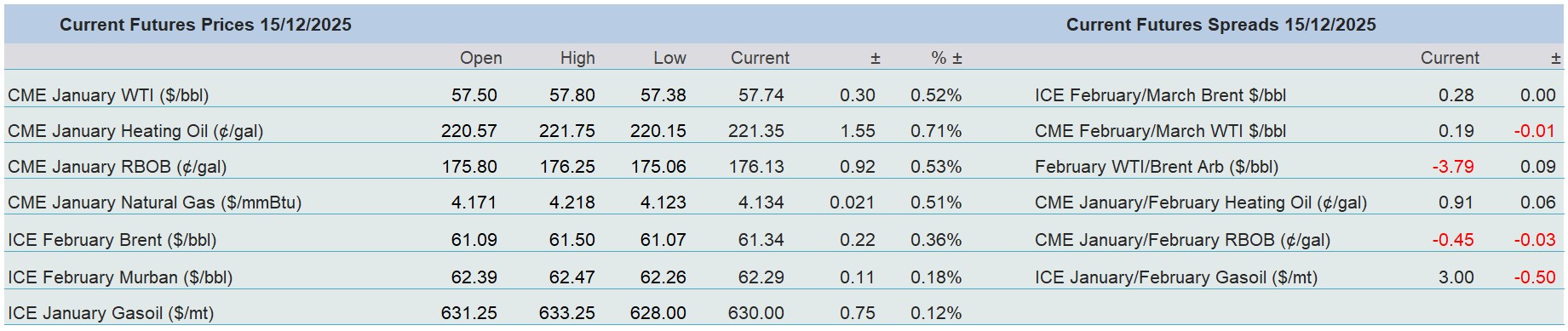 Overnight Pricing Table