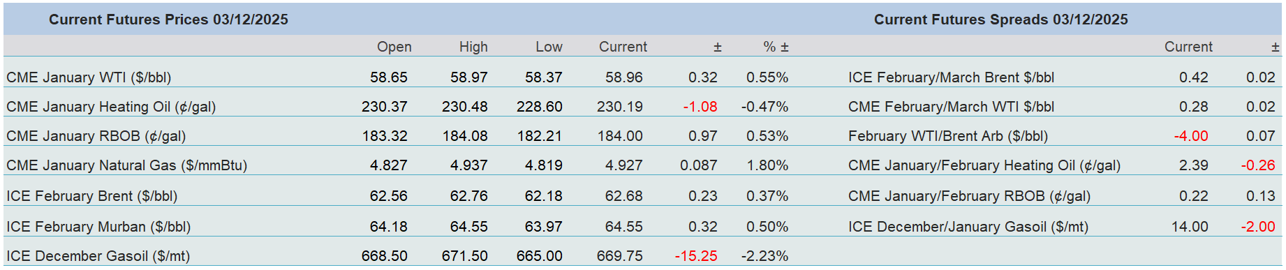 Overnight Oil Prices Table