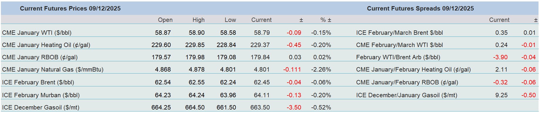 Overnight Prices Table