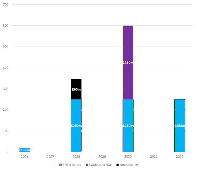 Debt maturity profile