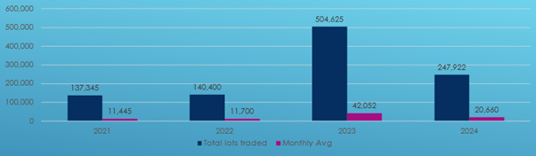 Figure 1: Historical Temperature Contracts Traded at CME   