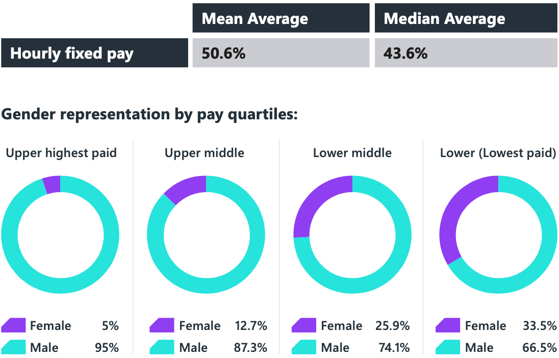 Gender pay gap