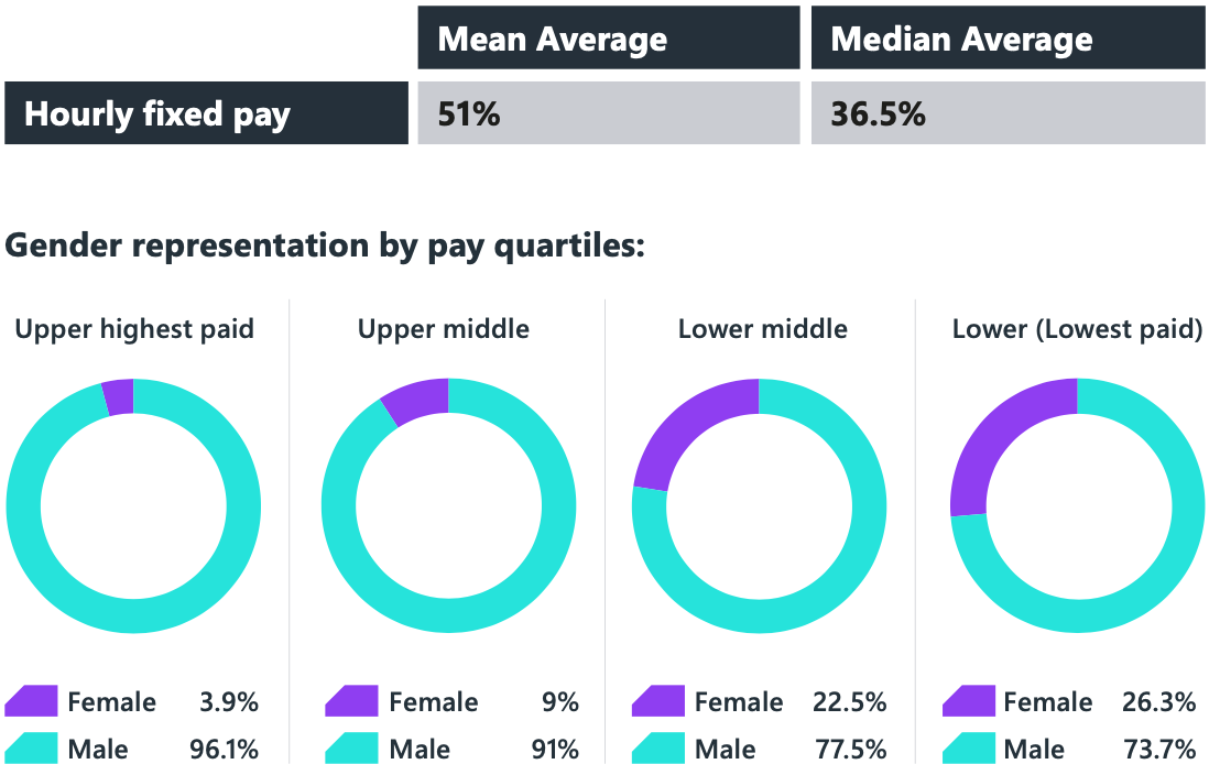 Gender pay gap