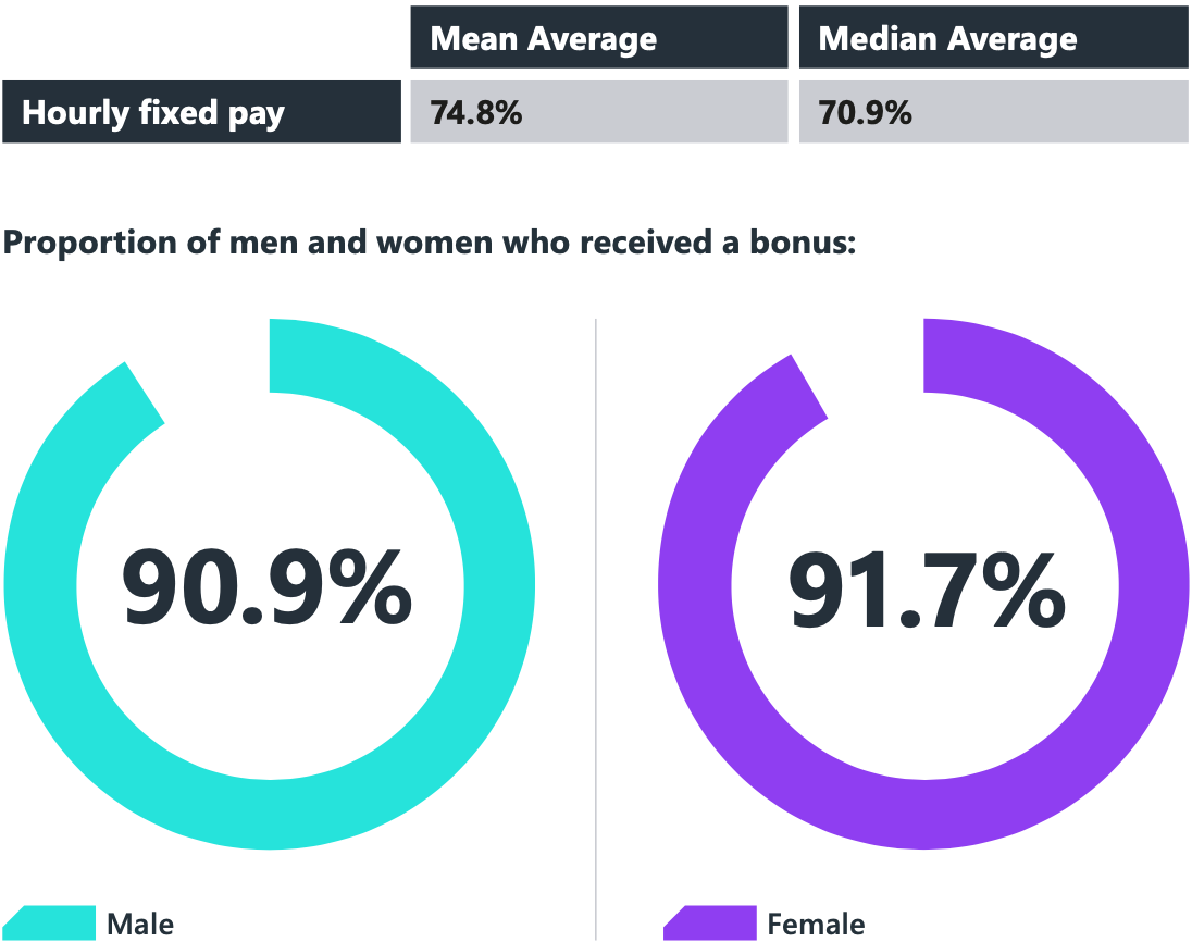 Gender bonus gap